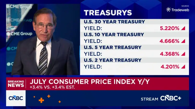 Consumer prices rose 0.1% in July, as expected, putting the annual rate at 3.4%