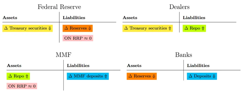 Figure 1. Effect of Balance Sheet Decline on Repo Markets. See accessible link for data.