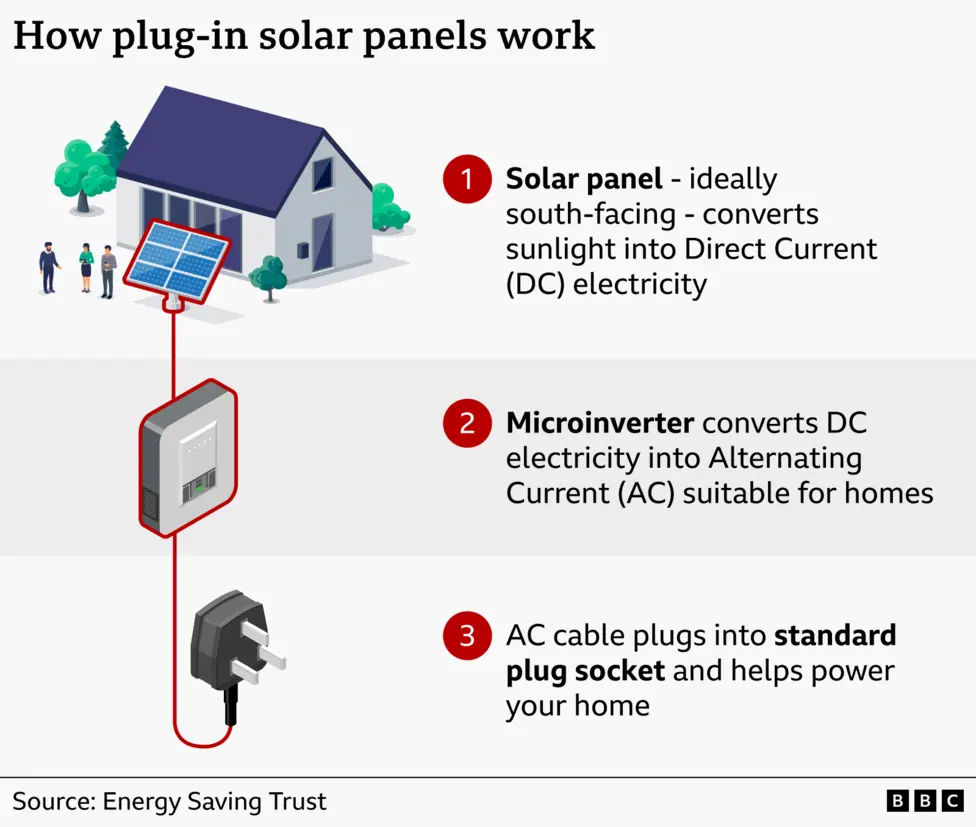 Infographic showing how plug-in solar panels work. A solar panel outside a house converts sunlight into direct current (DC) electricity, which passes through a microinverter that converts it to…