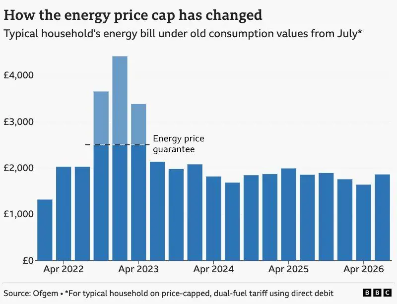 A bar chart showing the energy price cap for a typical household on a price-capped, dual-fuel tariff paying by direct debit, from January 2022 to April 2026. The figure was £1,319 based on typical…