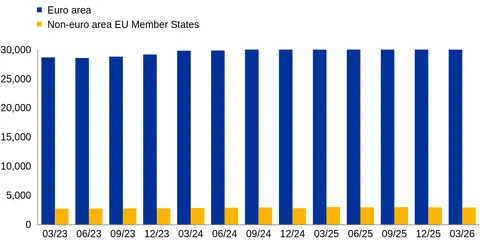 ECB publishes consolidated banking data for end-March 2026