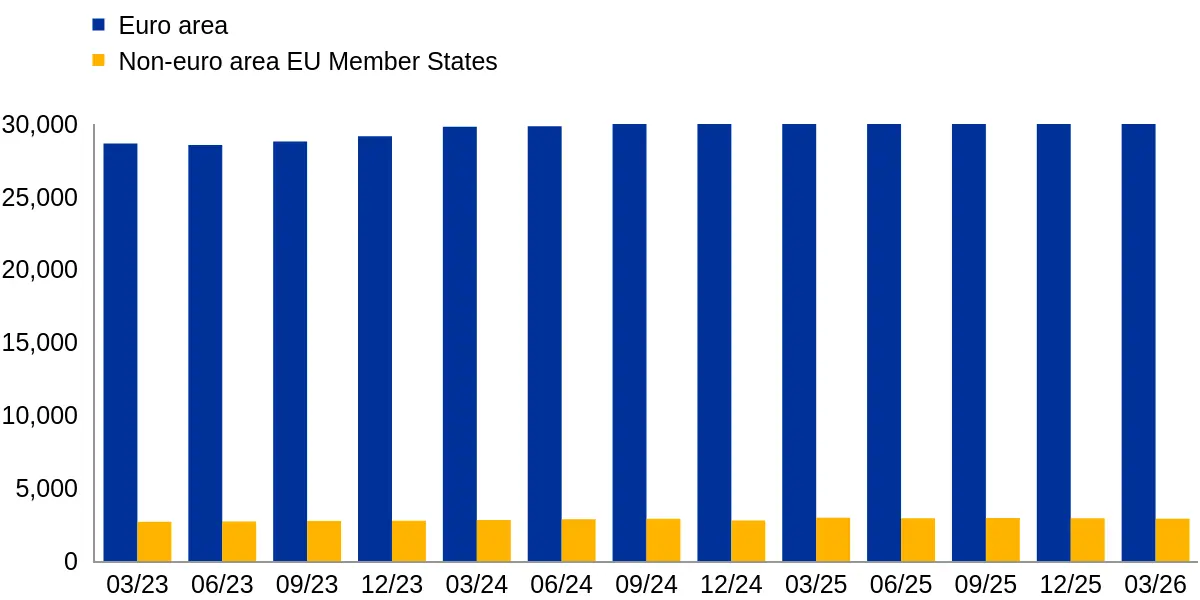 ECB publishes consolidated banking data for end-March 2026