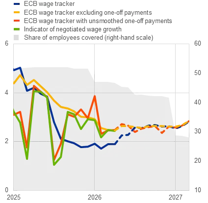 Sources: ECB calculations based on data provided by the Nationale Bank van België/Banque nationale de Belgique, the Belgian Federal Public Service Employment, Labour and Social Dialogue, the Belgian…