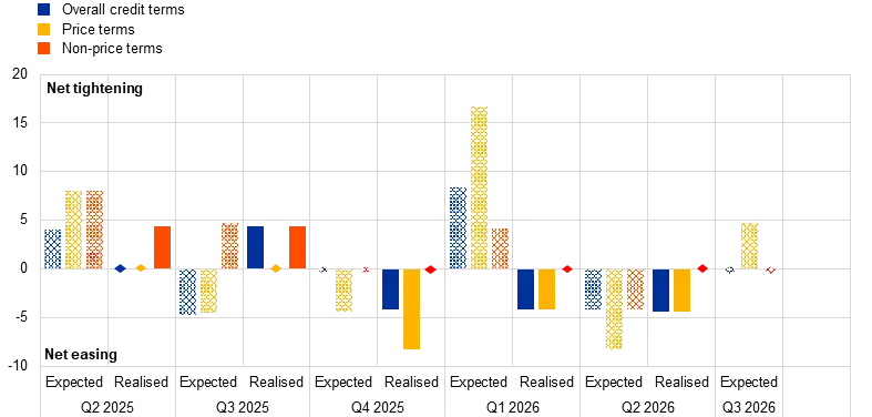 Results of the June 2026 survey on credit terms and conditions in euro-denominated securities financing and OTC derivatives markets (SESFOD)