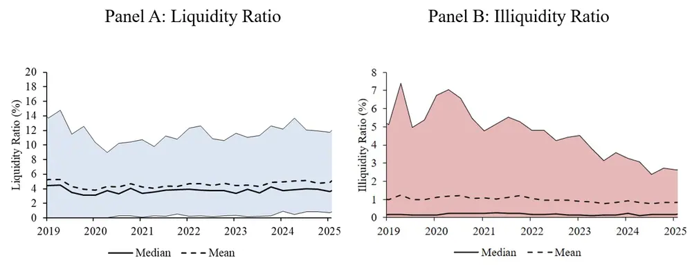 Figure 3. Liquidity and Illiquidity Ratios for High-Yield Mutual Funds. See accessible link for data.