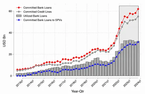 Figure 1. The Rise of Bank Credit Line Lending to BDCs. See accessible link for data.