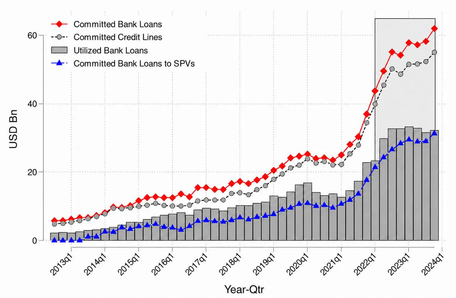 Figure 1. The Rise of Bank Credit Line Lending to BDCs. See accessible link for data.