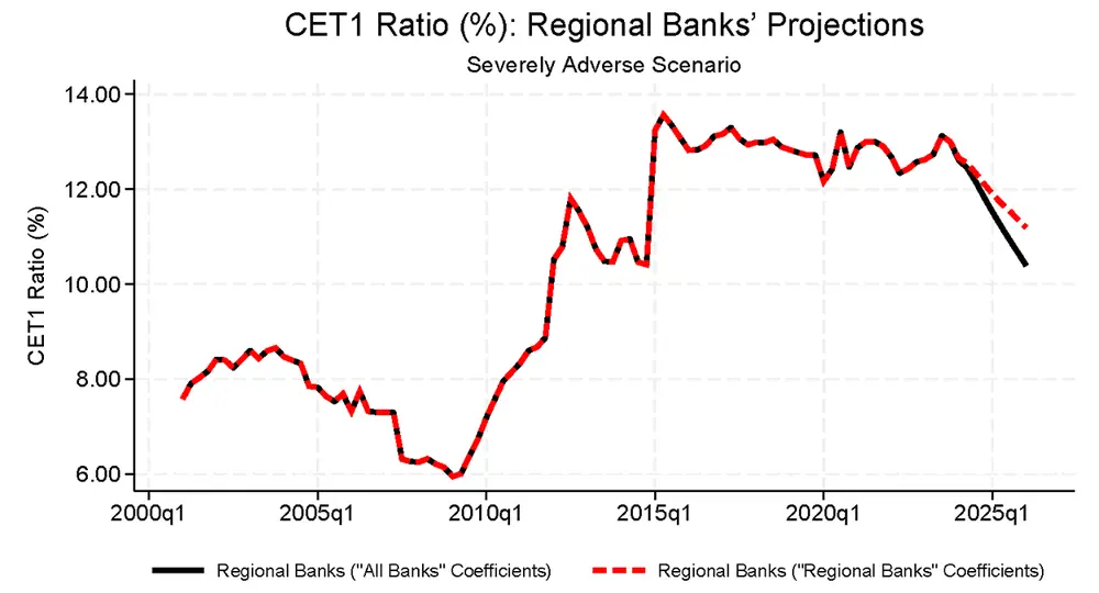 Figure 4. CET1 Ratio Projections Comparison for Regional Banks under Own vs. All Bank Coefficients, 2024 Severely Adverse. See accessible link for data.