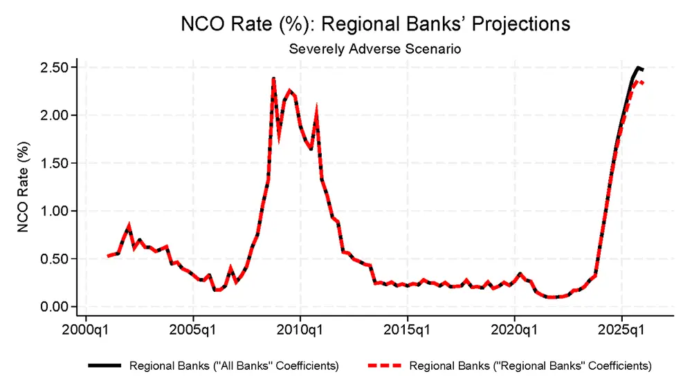 Figure 3. NCO Rate Projections Comparison for Regional Banks under Own vs. All Bank Coefficients, 2024 Severely Adverse Scenario. See accessible link for data.