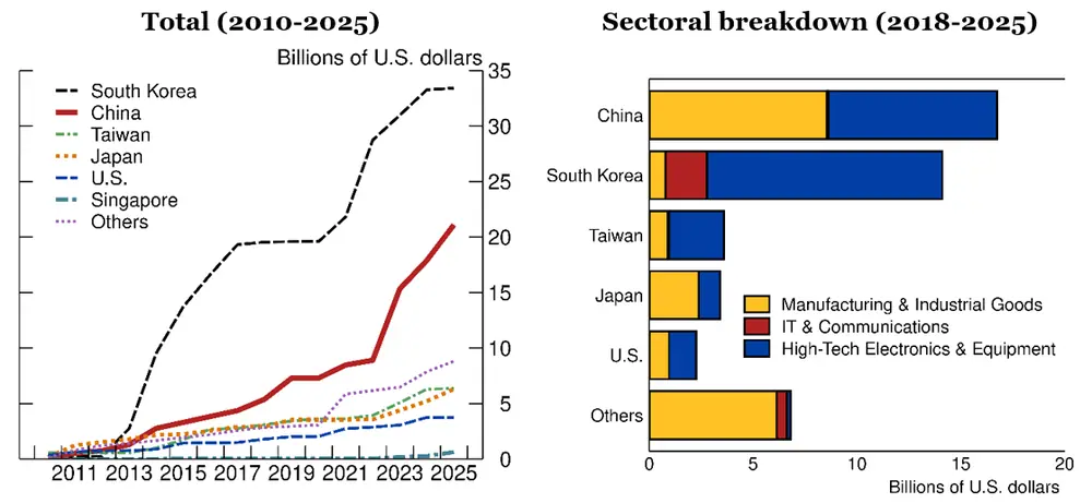 Figure 2. Cumulative manufacturing greenfield FDI into Vietnam. See accessible link for data.