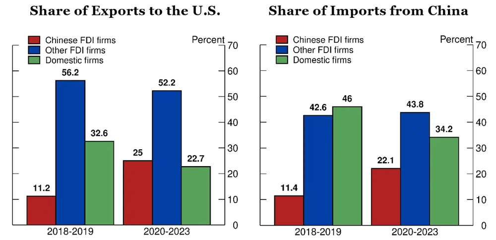 Figure 3. Vietnam's goods trade by firm ownership. See accessible link for data.