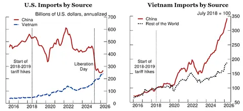 Figure 1. Trade patterns: U.S. and Vietnam imports. See accessible link for data.