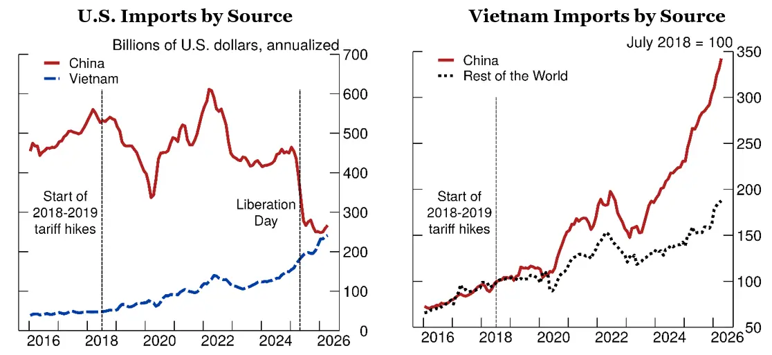 Figure 1. Trade patterns: U.S. and Vietnam imports. See accessible link for data.