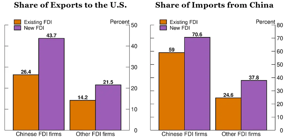 Figure 4. Vietnam's goods trade by firm ownership: existing and new FDI. See accessible link for data.