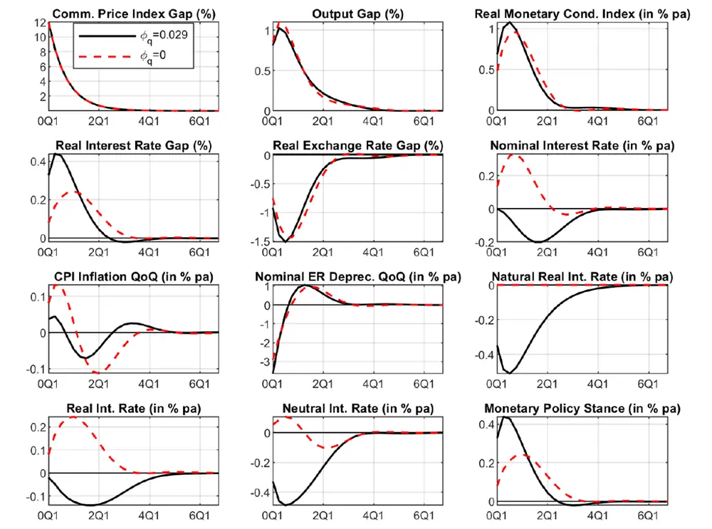 Figure 4. Response to a one-standard deviation increase in commodity prices: baseline vs. counterfactual calibration. See accessible link for data.