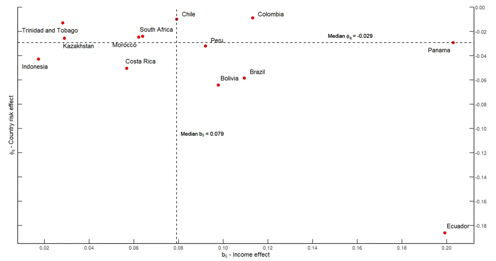Figure 2. Calibration of income and country risk effects. See accessible link for data.