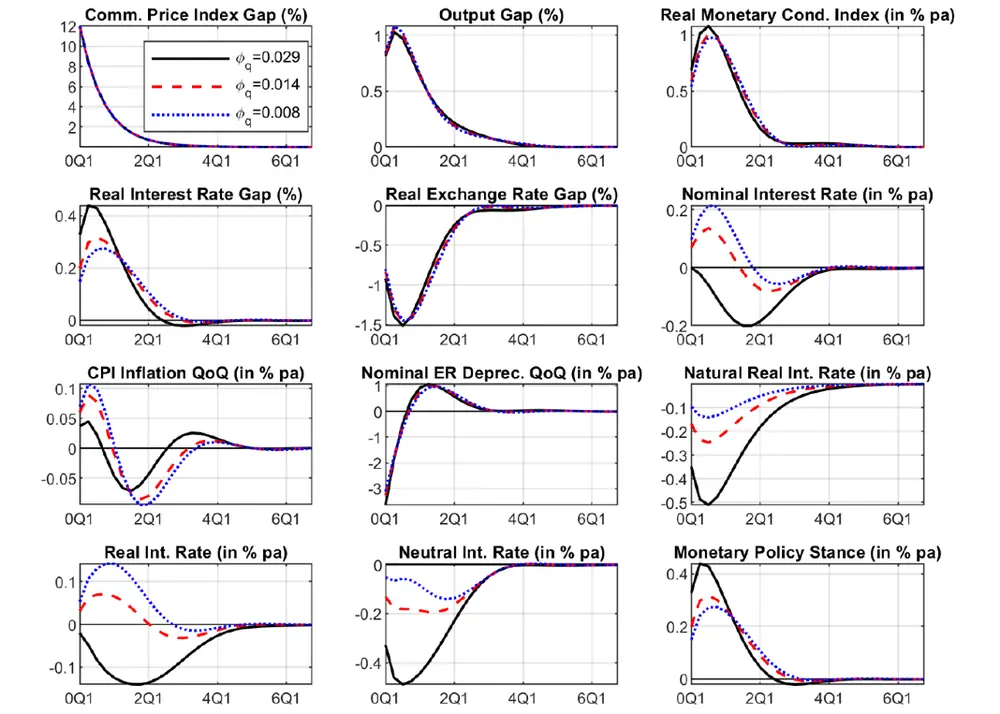 Figure 5. Response to a one-standard deviation increase in commodity prices: baseline vs. alternative calibrations. See accessible link for data.