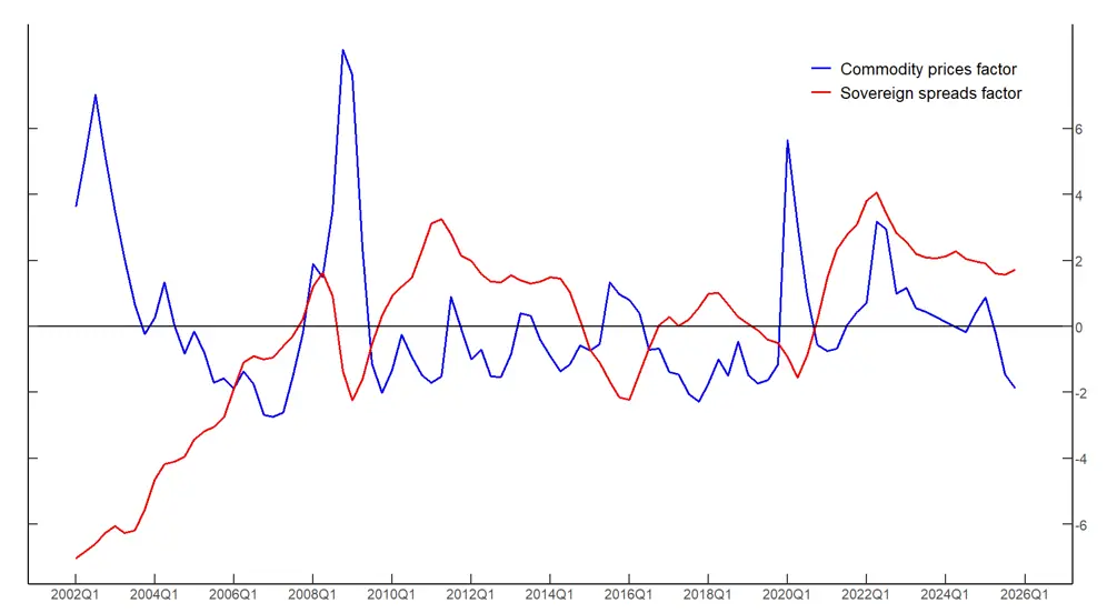 Figure 1. Global factors of commodity prices and sovereign spreads. See accessible link for data.