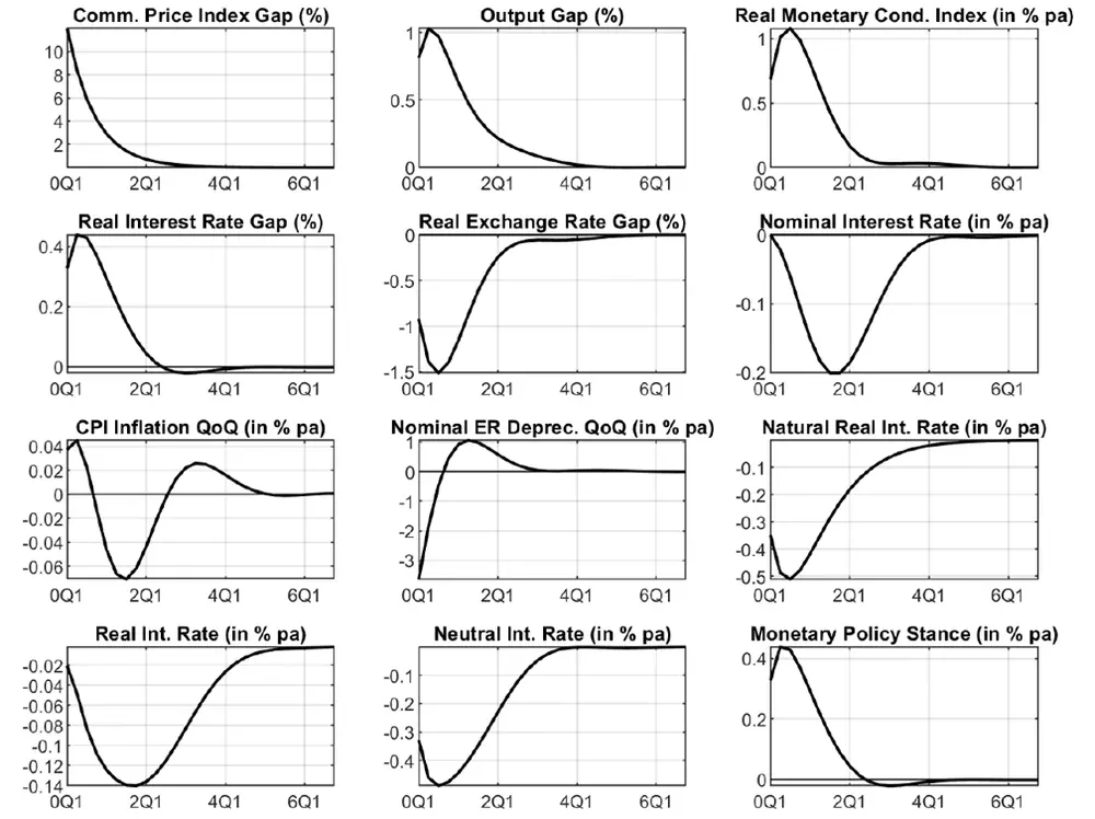 Figure 3. Response to a one-standard deviation increase in commodity prices. See accessible link for data.