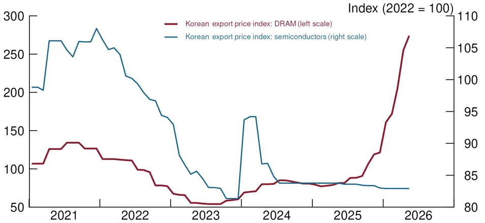 Figure 3. Price Indices for Semiconductors. See accessible link for data.