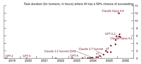 Figure 1. Time-horizon of software engineering tasks different LLMs can complete 50% of the time. See accessible link for data.