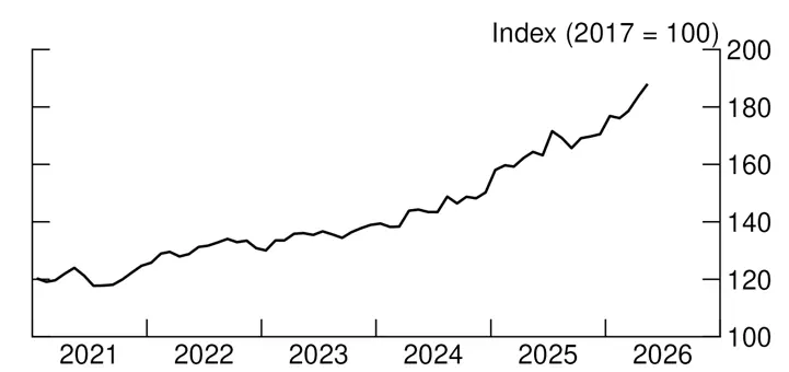 Figure 6. Industrial Production of Semiconductors and other Electronic Components. See accessible link for data.