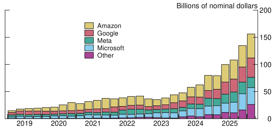 Figure 4. Capital Expenditure at Major Technology Firms. See accessible link for data.