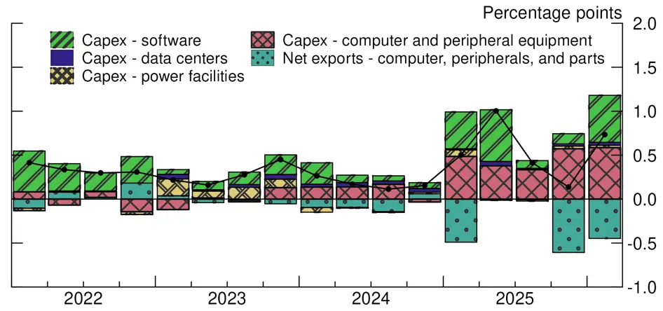 Figure 7. Contributions to GDP Growth from Software, Data Centers, and IT Equipment. See accessible link for data.