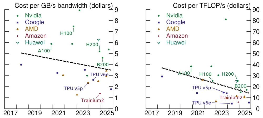 Figure 2. Cost per GB/s Bandwidth and TFLOP/s Over Time. See accessible link for data.