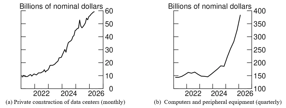 Figure 5. Investment in U.S. Data Centers. See accessible link for data.