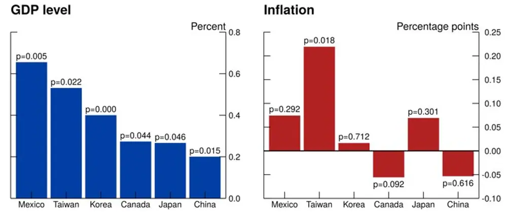 Figure 3. Impact of U.S. investment-specific shocks: one year horizon. See accessible link for data.