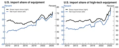 Figure 1. Import share of equipment and of high-tech equipment. See accessible link for data.