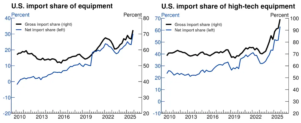Figure 1. Import share of equipment and of high-tech equipment. See accessible link for data.