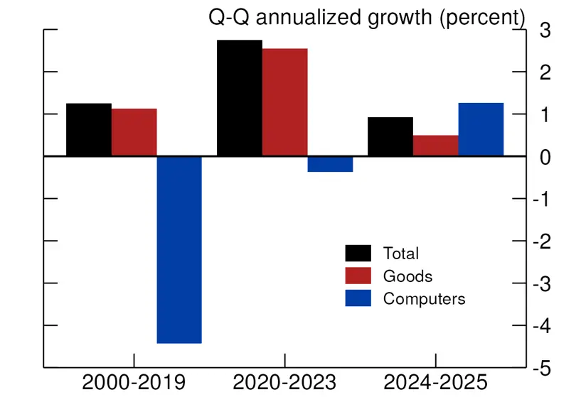 Figure 4. Import price indices by category: total imports, total goods, and computers and semiconductors. See accessible link for data.