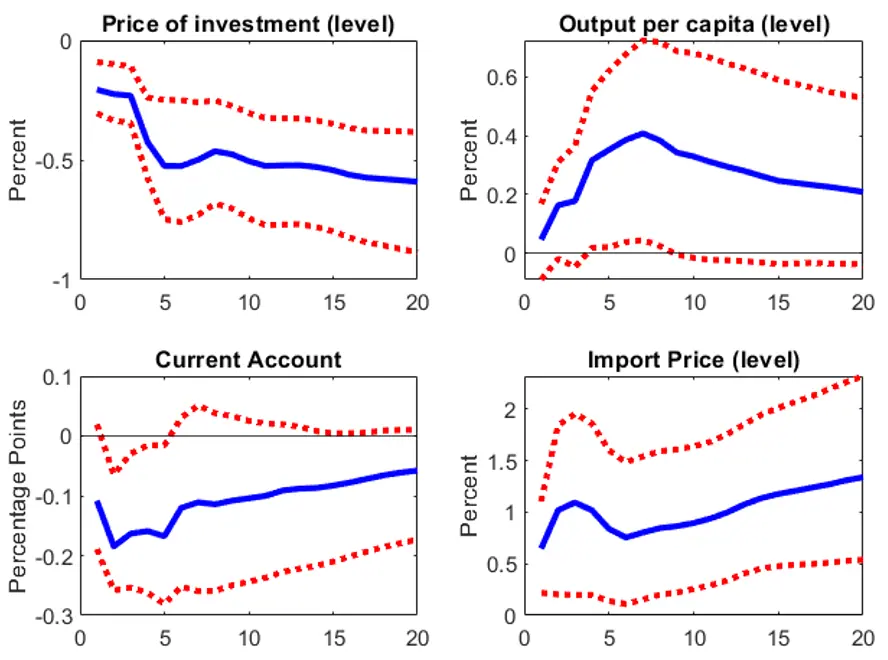 Figure 2. Investment-specific technology shock. See accessible link for data.