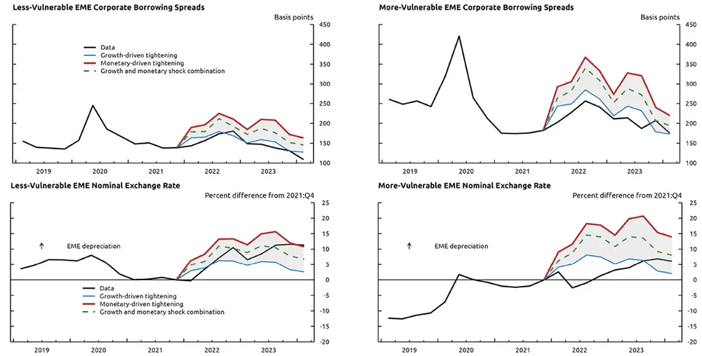 Figure 4. EME Spreads and Exchange Rates, Data and Model Predictions. See accessible link for data.