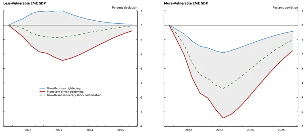 Figure 2. Model-Predicted Effects on EME GDP of 2022-23 U.S. Tightening. See accessible link for data.