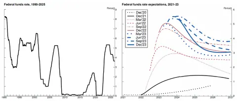 Figure 1. Federal Funds Rate and Its Expectations during 2022-23 U.S. Tightening. See accessible link for data.