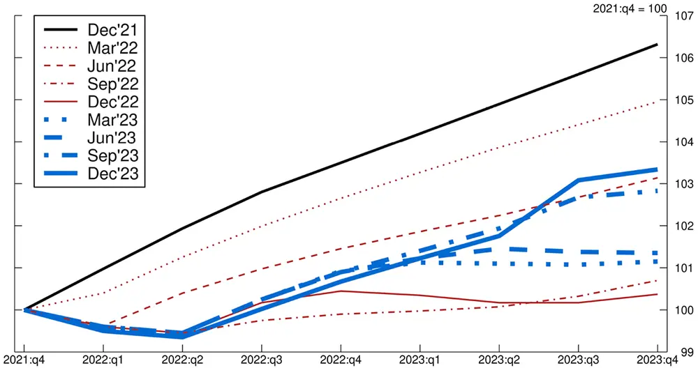 Figure 3. U.S. Real GDP Expectations During the 2022-23 U.S. Tightening. See accessible link for data.