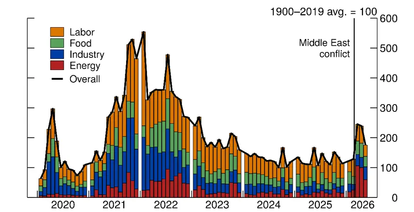 Figure 2. The Shortage Index by Category Since 2020. See accessible link for data.