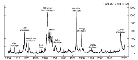Figure 1. The Shortage Index. See accessible link for data.