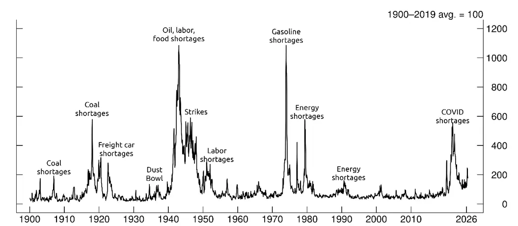Figure 1. The Shortage Index. See accessible link for data.