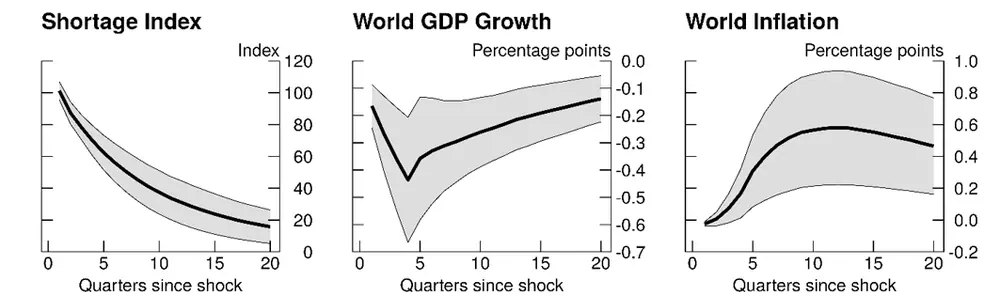 Figure 3. The Adverse Economic Effects of Shortages. See accessible link for data.