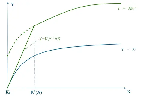 Figure 1. Production Transition with New Capital Accumulation. See accessible link for data.
