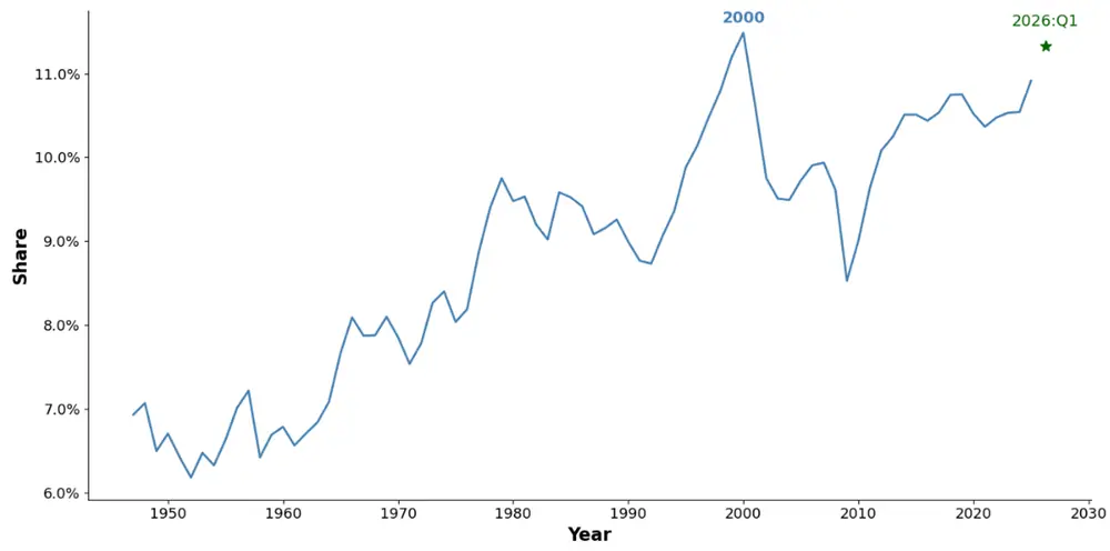Figure 2. IP and Equipment Investment Share in GDP. See accessible link for data.