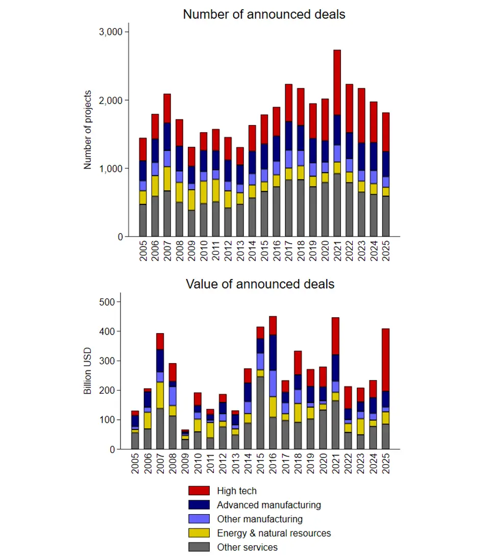 Figure 5. Announced Foreign Acquisitions of U.S. Firms, by Industry. See accessible link for data.
