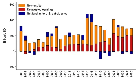 Figure 1. FDI into the U.S. by Type of Financing. See accessible link for data.