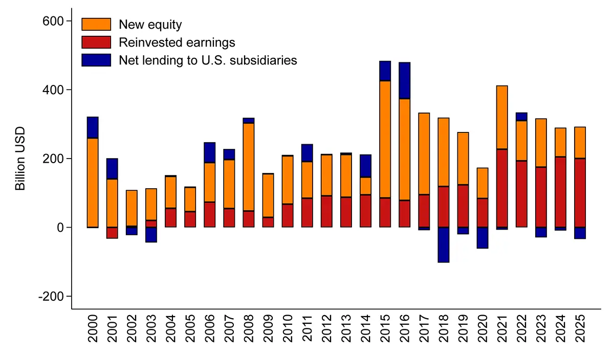 Figure 1. FDI into the U.S. by Type of Financing. See accessible link for data.