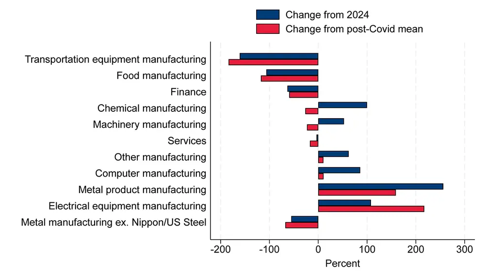 Figure 2. FDI into the U.S. by Industry. See accessible link for data.