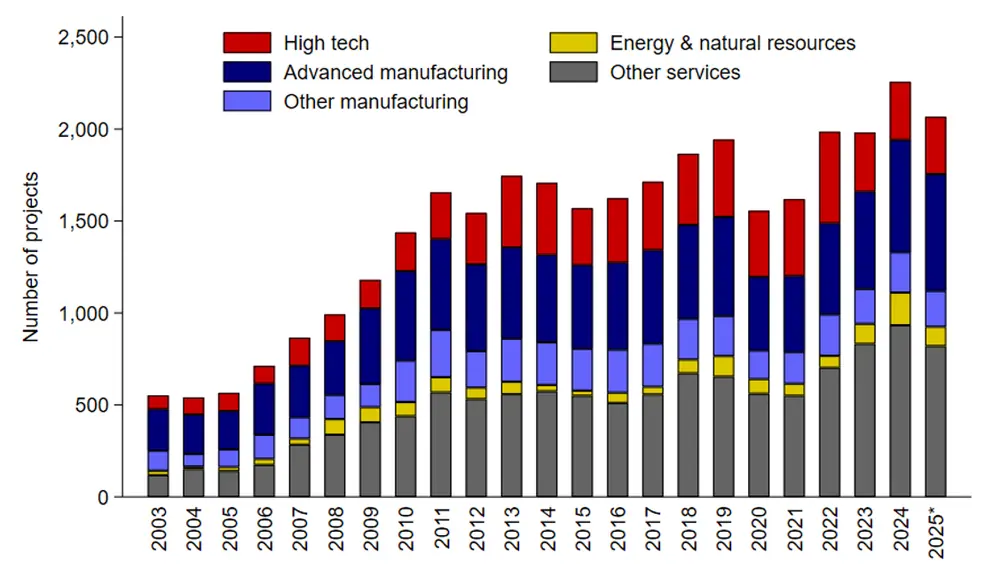 Figure 3. Greenfield FDI into the U.S. See accessible link for data.